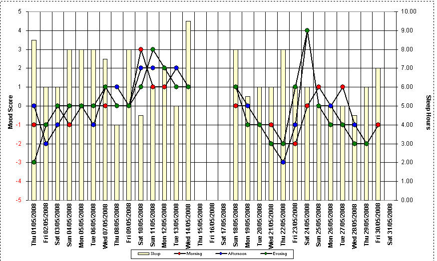 Mood Monitoring Chart